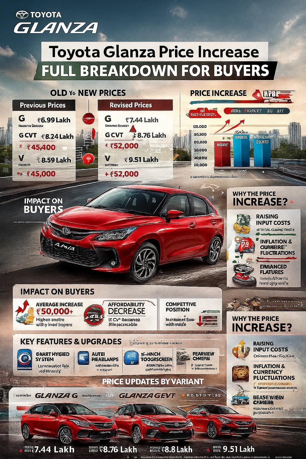 Toyota Glanza Price Increase Full Breakdown For Buyers